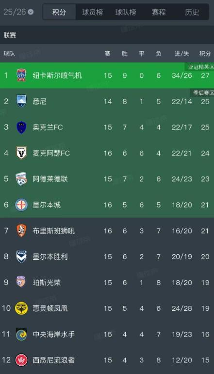 近6场仅1胜奥克兰FC客场不敌珀斯让出澳超榜首